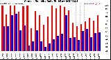 Milwaukee Weather Outdoor Humidity<br>Daily High/Low