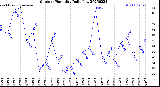 Milwaukee Weather Outdoor Humidity<br>Daily Low