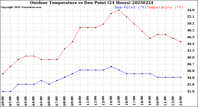 Milwaukee Weather Outdoor Temperature<br>vs Dew Point<br>(24 Hours)