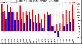 Milwaukee Weather Outdoor Temperature<br>Daily High/Low