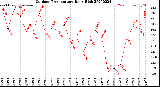 Milwaukee Weather Outdoor Temperature<br>Daily High