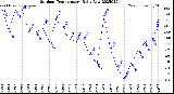 Milwaukee Weather Outdoor Temperature<br>Daily Low