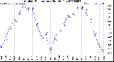 Milwaukee Weather Outdoor Temperature<br>Monthly Low