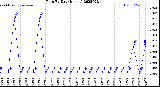 Milwaukee Weather Rain<br>By Day<br>(Inches)