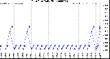 Milwaukee Weather Rain Rate<br>Daily High