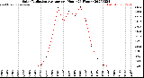 Milwaukee Weather Solar Radiation Average<br>per Hour<br>(24 Hours)