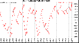 Milwaukee Weather Solar Radiation<br>Daily