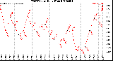 Milwaukee Weather THSW Index<br>Daily High