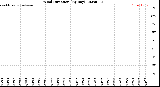 Milwaukee Weather Wind Direction<br>(By Day)