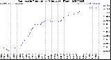 Milwaukee Weather Barometric Pressure<br>per Minute<br>(24 Hours)