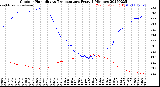 Milwaukee Weather Outdoor Humidity<br>vs Temperature<br>Every 5 Minutes