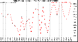 Milwaukee Weather Solar Radiation<br>Avg per Day W/m2/minute