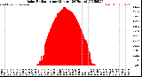 Milwaukee Weather Solar Radiation<br>per Minute<br>(24 Hours)