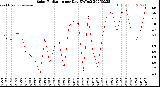 Milwaukee Weather Solar Radiation<br>per Day KW/m2