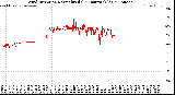 Milwaukee Weather Wind Direction<br>Normalized<br>(24 Hours) (Old)