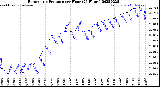 Milwaukee Weather Barometric Pressure<br>per Hour<br>(24 Hours)