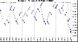 Milwaukee Weather Barometric Pressure<br>Daily High