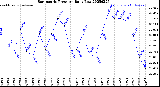 Milwaukee Weather Barometric Pressure<br>Daily Low