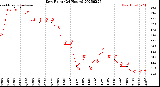 Milwaukee Weather Dew Point<br>(24 Hours)