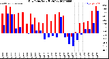 Milwaukee Weather Dew Point<br>Daily High/Low