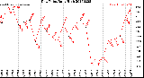 Milwaukee Weather Dew Point<br>Daily High