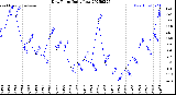 Milwaukee Weather Dew Point<br>Daily Low