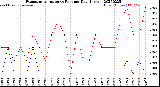 Milwaukee Weather Evapotranspiration<br>vs Rain per Day<br>(Inches)