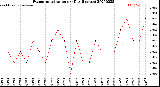 Milwaukee Weather Evapotranspiration<br>per Day (Inches)