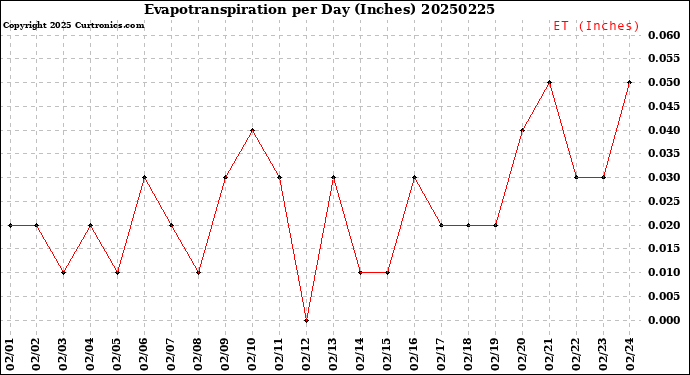 Milwaukee Weather Evapotranspiration<br>per Day (Inches)