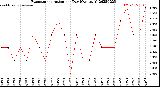 Milwaukee Weather Evapotranspiration<br>per Day (Ozs sq/ft)