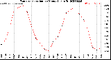 Milwaukee Weather Evapotranspiration<br>per Month (qts sq/ft)