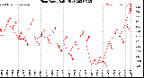 Milwaukee Weather Heat Index<br>Daily High