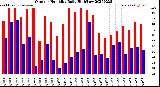 Milwaukee Weather Outdoor Humidity<br>Daily High/Low