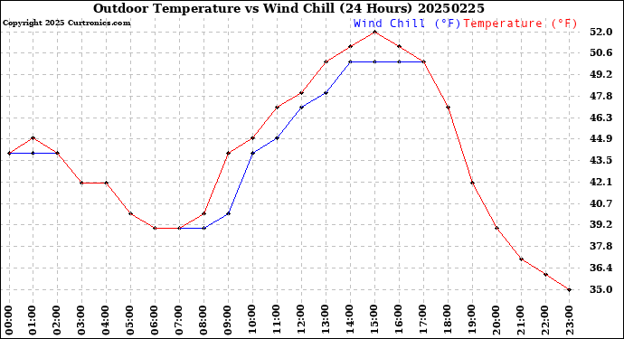 Milwaukee Weather Outdoor Temperature<br>vs Wind Chill<br>(24 Hours)