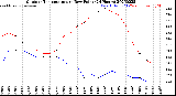 Milwaukee Weather Outdoor Temperature<br>vs Dew Point<br>(24 Hours)