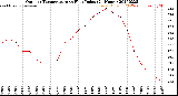 Milwaukee Weather Outdoor Temperature<br>vs Heat Index<br>(24 Hours)