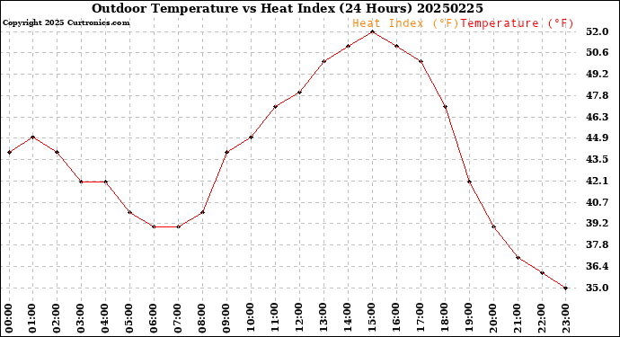 Milwaukee Weather Outdoor Temperature<br>vs Heat Index<br>(24 Hours)