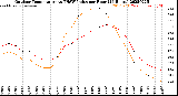 Milwaukee Weather Outdoor Temperature<br>vs THSW Index<br>per Hour<br>(24 Hours)