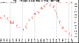 Milwaukee Weather Outdoor Temperature<br>per Hour<br>(24 Hours)