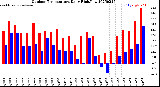 Milwaukee Weather Outdoor Temperature<br>Daily High/Low