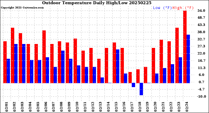 Milwaukee Weather Outdoor Temperature<br>Daily High/Low