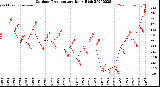 Milwaukee Weather Outdoor Temperature<br>Daily High