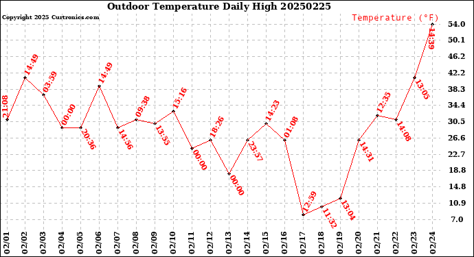 Milwaukee Weather Outdoor Temperature<br>Daily High