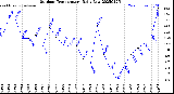 Milwaukee Weather Outdoor Temperature<br>Daily Low