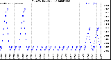 Milwaukee Weather Rain<br>By Day<br>(Inches)