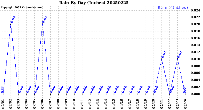 Milwaukee Weather Rain<br>By Day<br>(Inches)