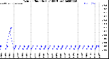 Milwaukee Weather Rain<br>per Hour<br>(Inches)<br>(24 Hours)