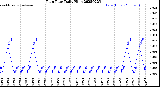 Milwaukee Weather Rain Rate<br>Daily High