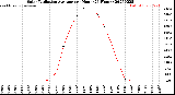 Milwaukee Weather Solar Radiation Average<br>per Hour<br>(24 Hours)