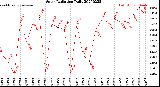 Milwaukee Weather Solar Radiation<br>Daily